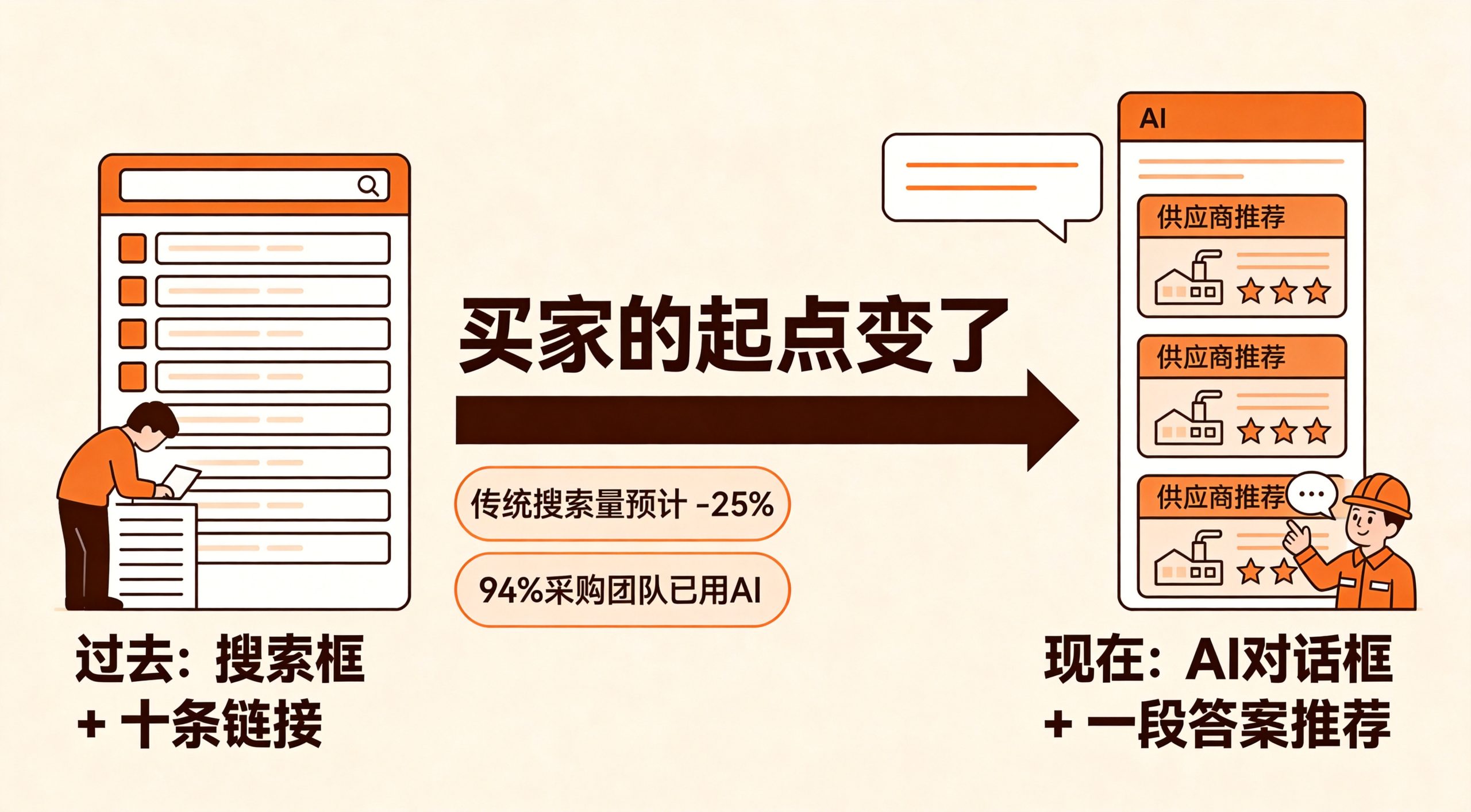 2026年B2B买家从搜索引擎转向AI对话框的行为迁移