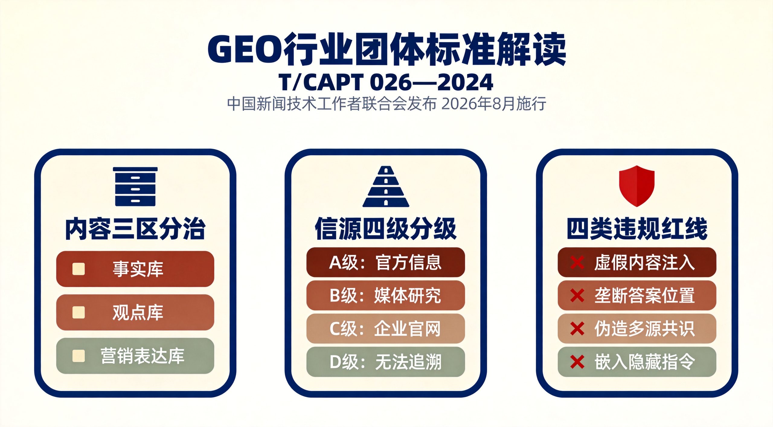 GEO团体标准T/CAPT 026—2024：三区分治、信源四级分级与四类违规红线