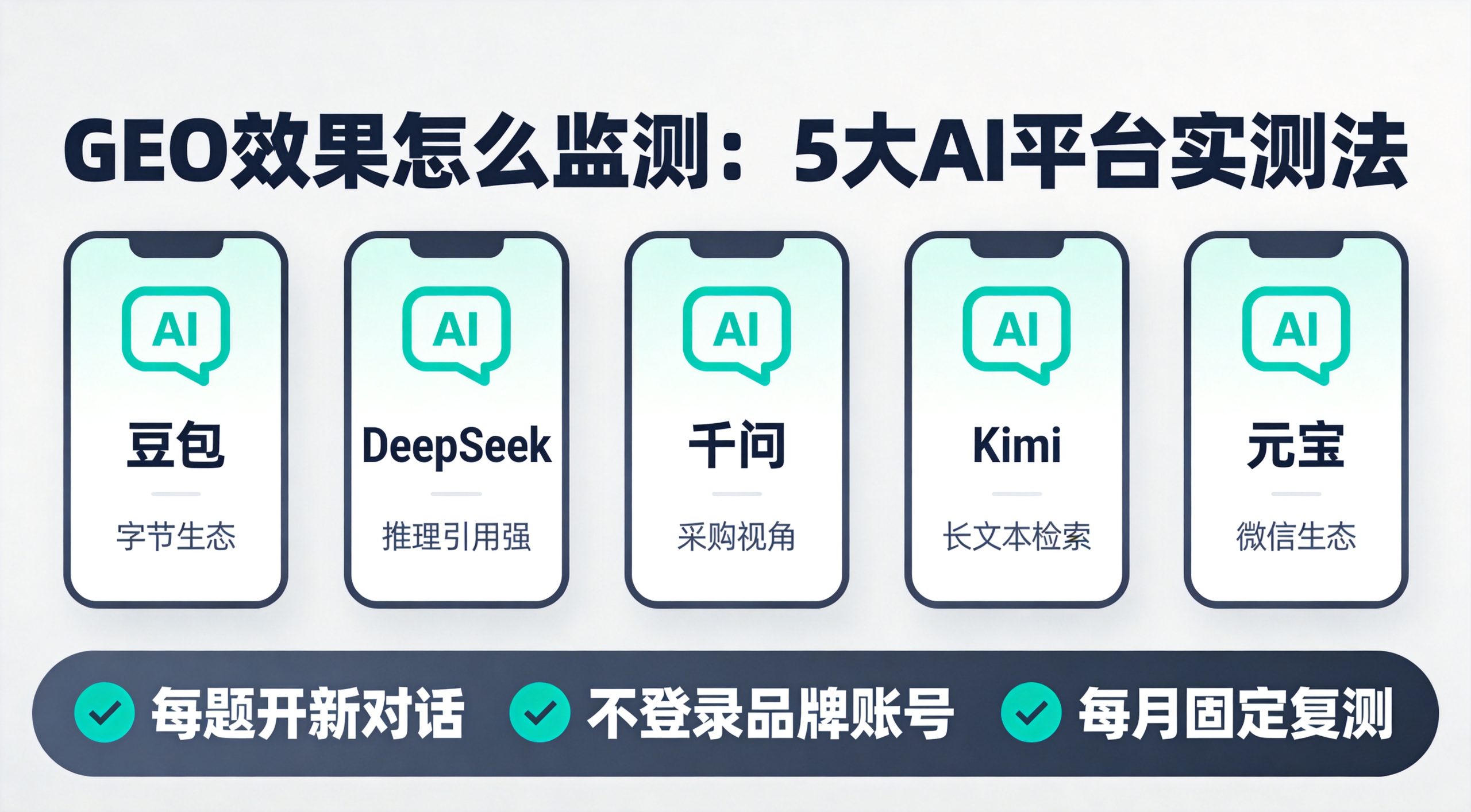 GEO效果监测:豆包DeepSeek千问Kimi元宝5大AI平台实测方法