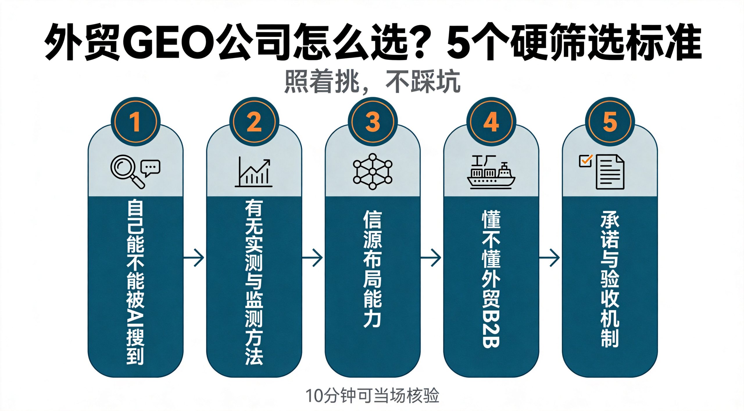 外贸GEO公司怎么选：5个硬筛选标准清单