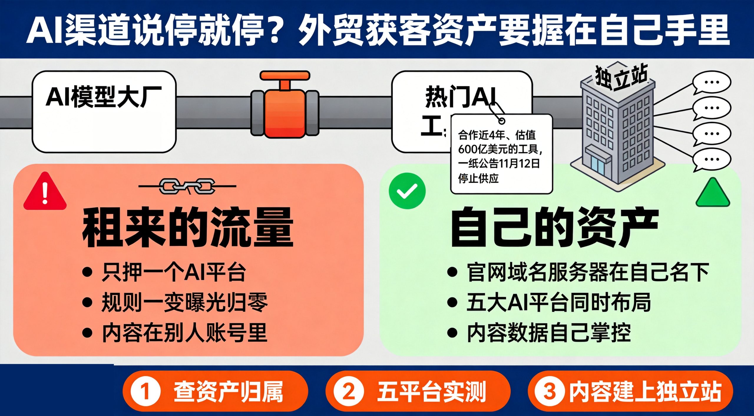 OpenAI断供Cursor:外贸获客的地基警示