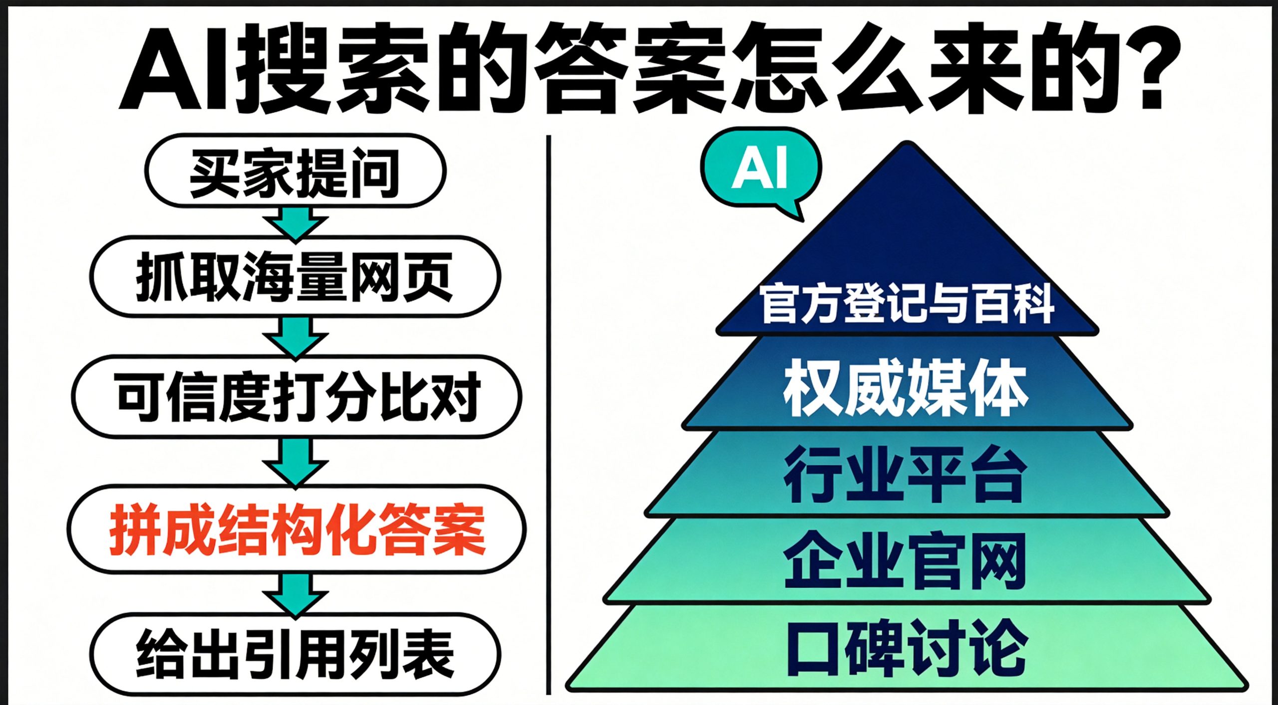AI搜索的答案怎么来的?AI选信源4标准与金字塔