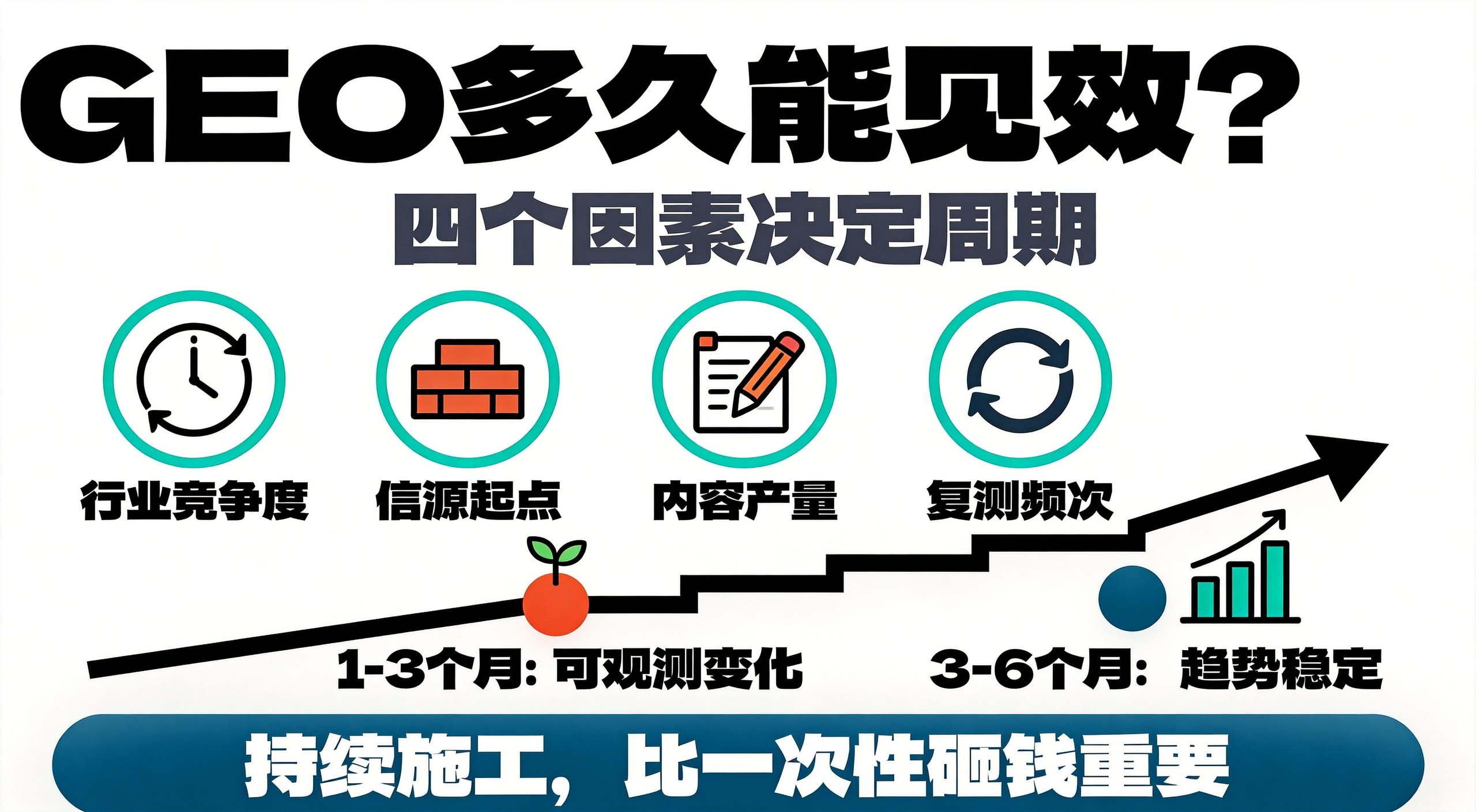 GEO多久见效?影响周期的4个因素