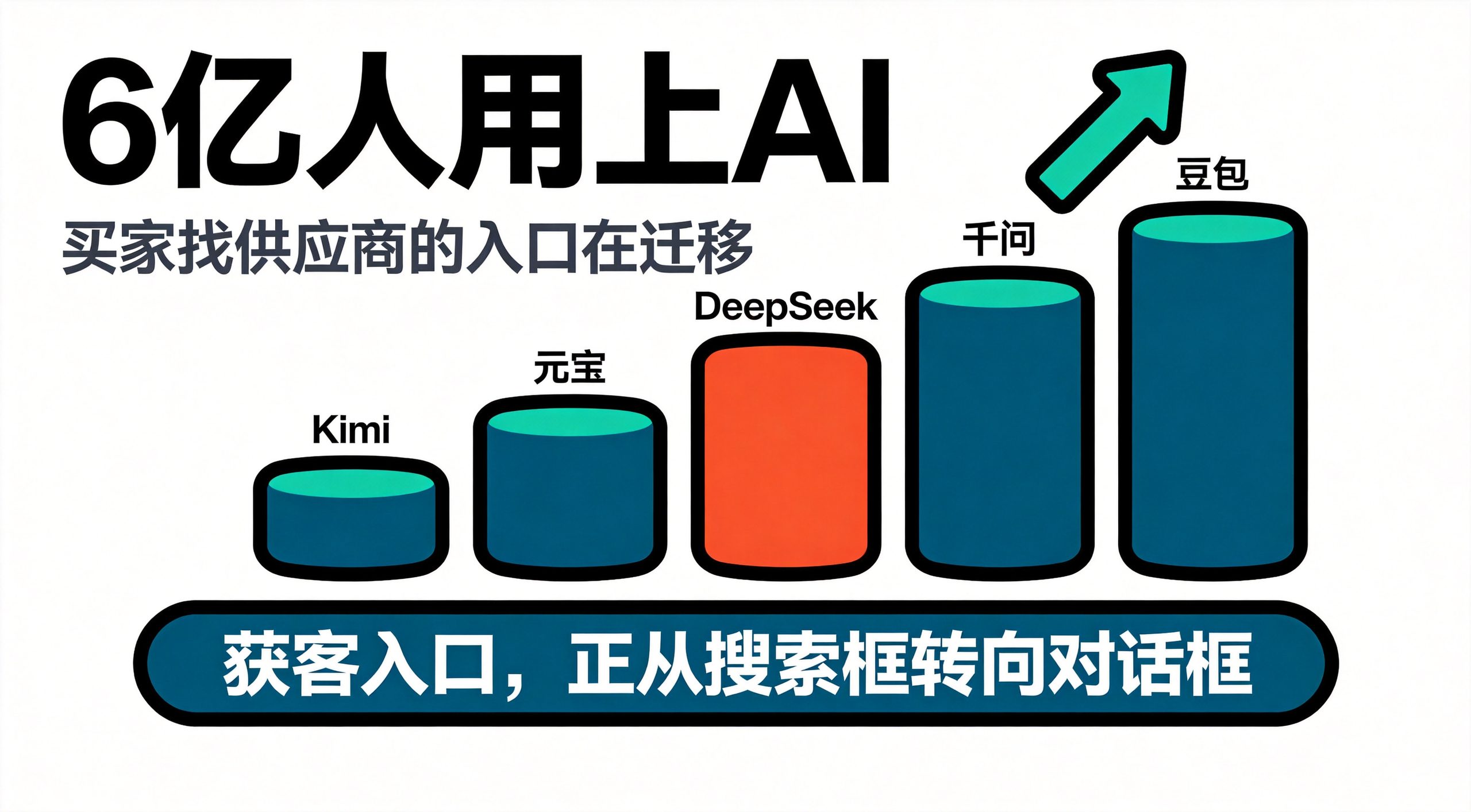 国产AI搜索用户量新高,外贸获客入口已迁移