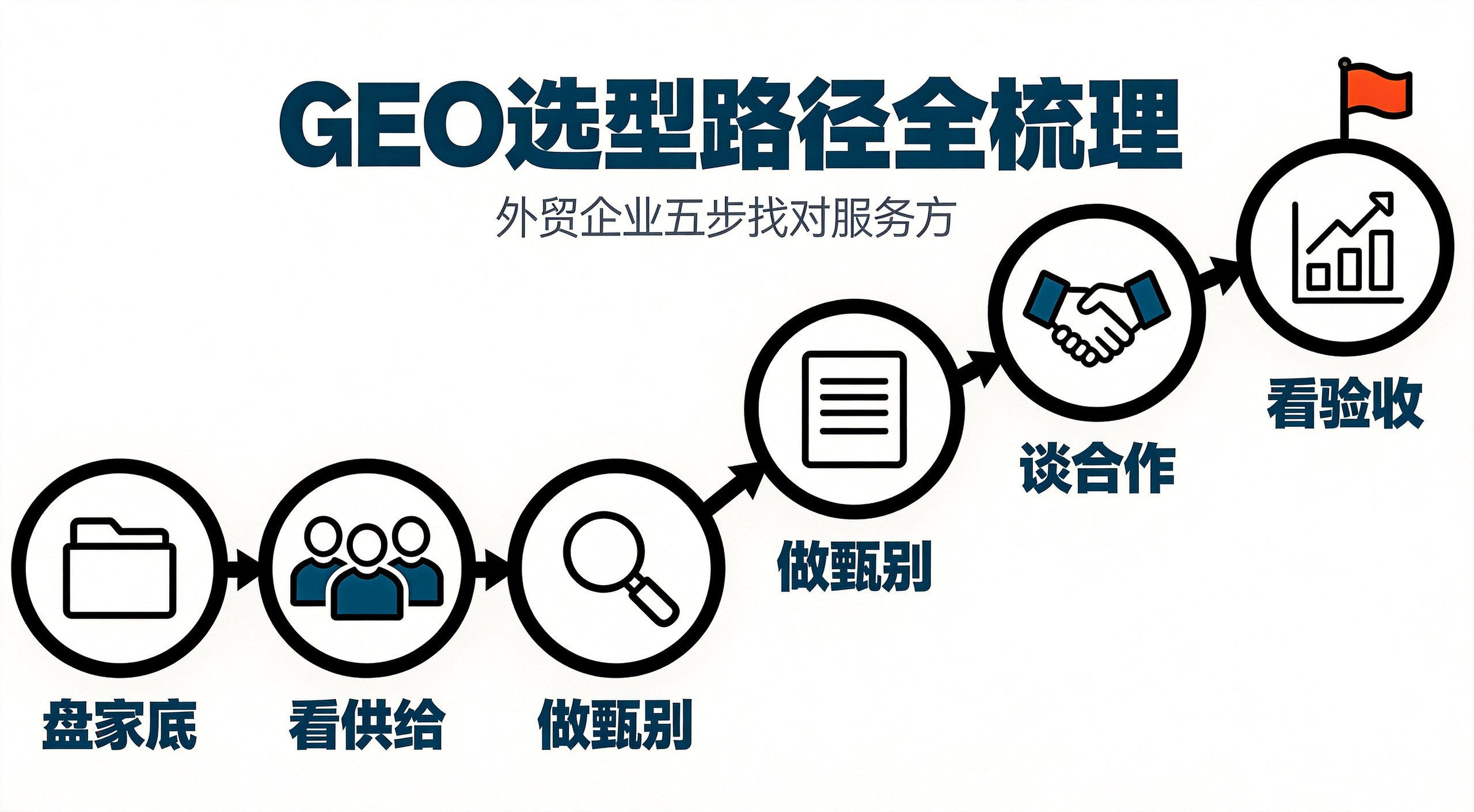 外贸企业做GEO找谁?选型路径全梳理